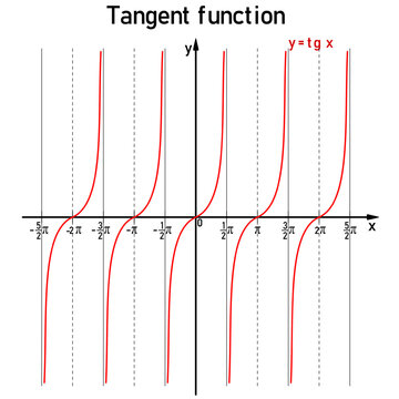Graphical representation of the goniometric tangent function on the number line in red