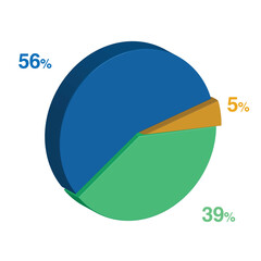 56 39 5 percent 3d Isometric 3 part pie chart diagram for business presentation. Vector infographics illustration eps.