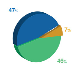 47 46 7 percent 3d Isometric 3 part pie chart diagram for business presentation. Vector infographics illustration eps.