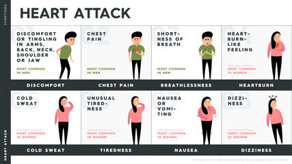 Vector infographic describing the symptoms of a heart attack. Characters with heart attack symptoms. These include: feeling of heartburn, shortness of breath, dizziness, chest pain, cold sweat.