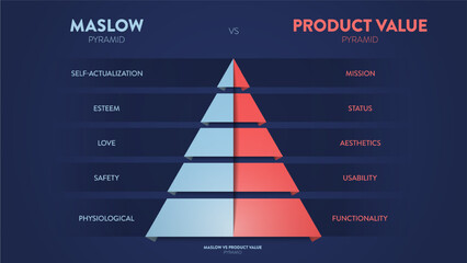 A vector infographic banner of Maslow's hierarchy of needs and the product value pyramid are two frameworks used to understand how products and services meet human needs and create value for customers