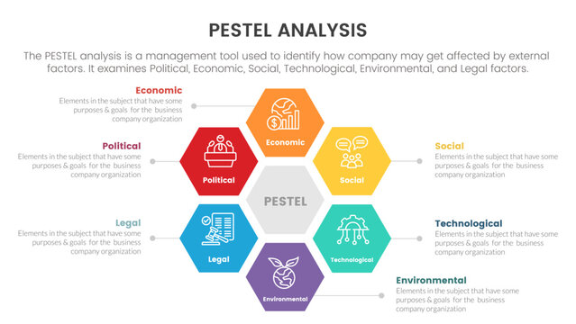 pestel business analysis tool framework infographic with honeycomb center shape circle circular 6 point stages concept for slide presentation