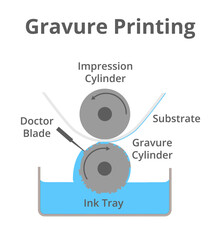 Vector schematic illustration of gravure printing technique isolated on a white background. Rotogravure printing press or machine, intaglio printing process. Engraved image carrier – gravure cylinder.