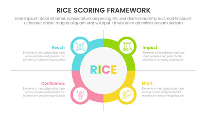 rice scoring model framework prioritization infographic with circle and icon combination information concept for slide presentation