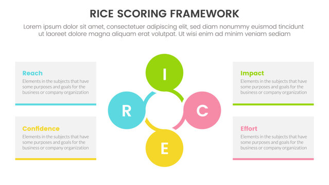 rice scoring model framework prioritization infographic with circle circular combination information concept for slide presentation