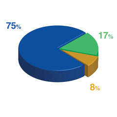 Obraz premium 75 17 8 percent 3d Isometric 3 part pie chart diagram for business presentation. Vector infographics illustration eps.