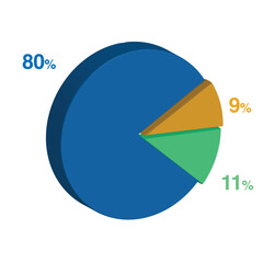 80 11 9 percent 3d Isometric 3 part pie chart diagram for business presentation. Vector infographics illustration eps.