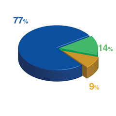Obraz premium 77 14 9 percent 3d Isometric 3 part pie chart diagram for business presentation. Vector infographics illustration eps.