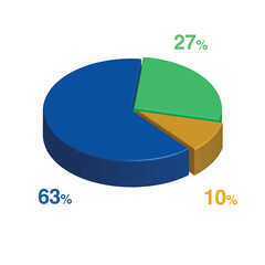Obraz premium 63 27 10 percent 3d Isometric 3 part pie chart diagram for business presentation. Vector infographics illustration eps.