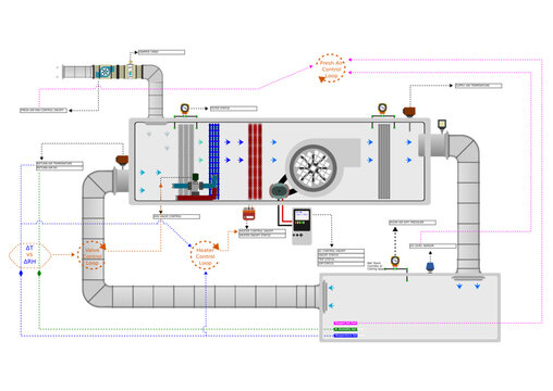 Control Concept - AHUs and Chillers