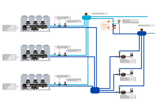 Control Concept - AHUs and Chillers