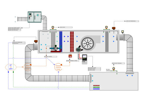Control Concept - AHUs and Chillers