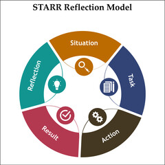 STARR Reflection Model. Infographic template with icons and description placeholder