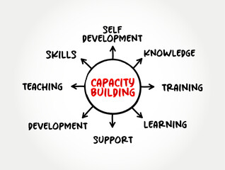 Capacity building - improvement in an individual or organization's facility to produce, perform or deploy, mind map concept for presentations and reports