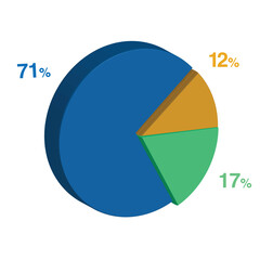 71 17 12 percent 3d Isometric 3 part pie chart diagram for business presentation. Vector infographics illustration eps.