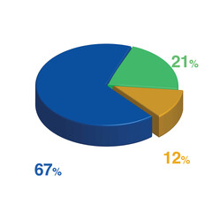 Obraz premium 67 21 12 percent 3d Isometric 3 part pie chart diagram for business presentation. Vector infographics illustration eps.
