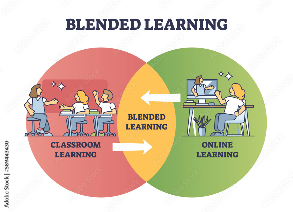 Poster blended learning as classroom and online course combination outline diagram. labeled scheme with edu
