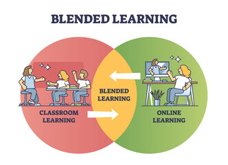 Blended learning as classroom and online course combination outline diagram. Labeled scheme with education method for distance and live teaching vector illustration. Part time knowledge training.