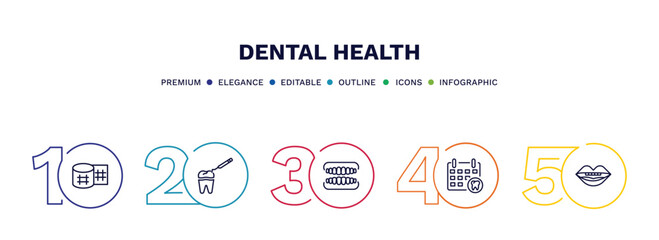 set of dental health thin line icons. dental health outline icons with infographic template. linear icons such as gauze, tooth filling, dentures, dental appointment, oral vector.