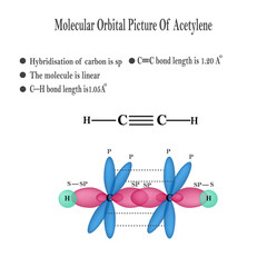 Molecular orbital picture of Acetylene