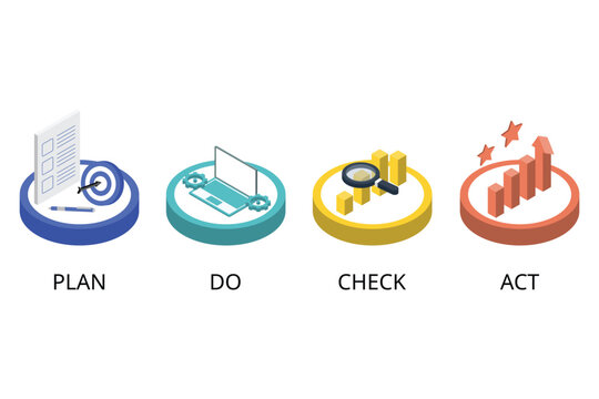 PDCA or plan, do, check, act is an iterative design and management method used in business for the control and continuous improvement of processes and products