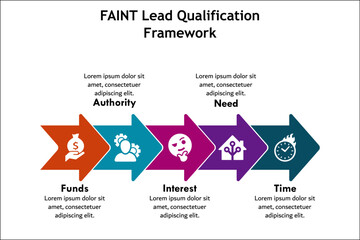 FAINT Lead Qualification Framework - Funds, Authority, Interest, Need, Time. Infographic template with icons and description placeholder