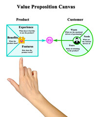 Woman Presenting  Value Proposition Canvas..