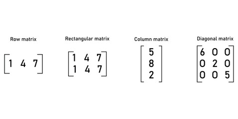 The different types of matrices in mathematics. Row, rectangular, column, diagonal, zero, unit, square, scalar matrix. Vector illustration isolated on white background.
