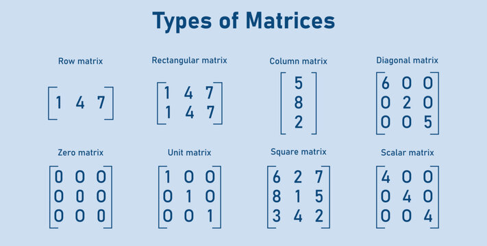The different types of matrices in mathematics. Row, rectangular, column, diagonal, zero, unit, square, scalar matrix. Vector illustration isolated on blue background.