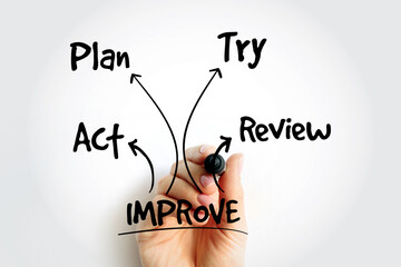 Continuous improvement process, strategy mind map, business concept