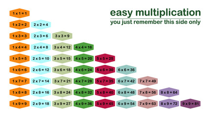 Easy multiplication table vector for kids education