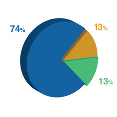 13 74 13 percent 3d Isometric 3 part pie chart diagram for business presentation. Vector infographics illustration eps.