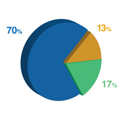 17 70 13 percent 3d Isometric 3 part pie chart diagram for business presentation. Vector infographics illustration eps.