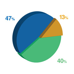 40 47 13 percent 3d Isometric 3 part pie chart diagram for business presentation. Vector infographics illustration eps.