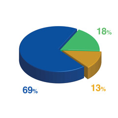 18 69 13 percent 3d Isometric 3 part pie chart diagram for business presentation. Vector infographics illustration eps.