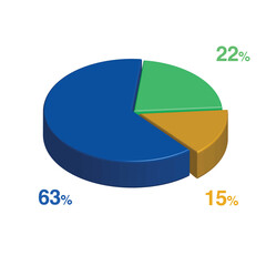 Obraz premium 22 63 15 percent 3d Isometric 3 part pie chart diagram for business presentation. Vector infographics illustration eps.