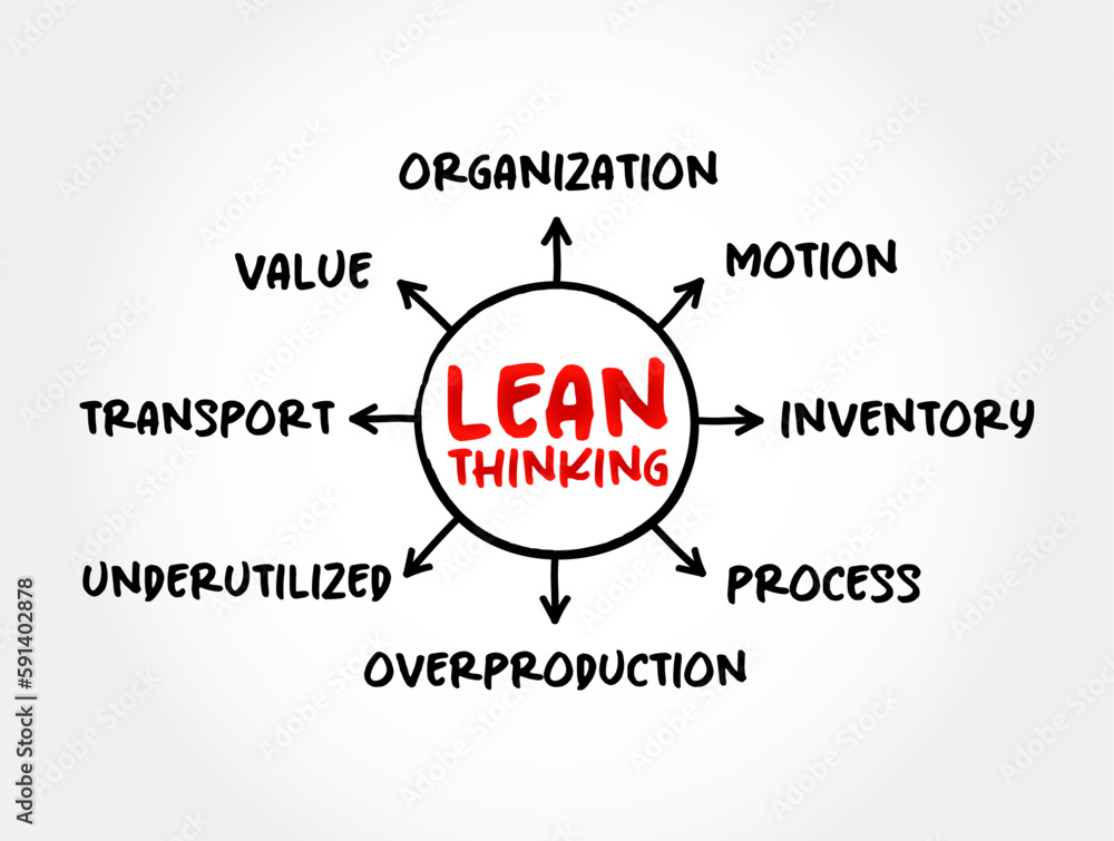 Poster lean thinking - transformational framework that aims to provide a new way how to organize human acti