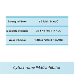 Obraz premium Cytochrome P450 inhibitor definition diagram. Effect of strong, moderate and weak inhibitors on AUC (area under curve).