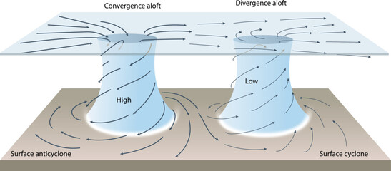 illustration of cyclone and anticycloe infographic