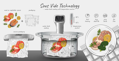 Vector hand drawn sketch illustration of Sous-Vide Slow Cooking Technology. Horizontal infographics with step-by-step actions - ingredients, vacuum sealer, cooking with a thermostat and ready meal.