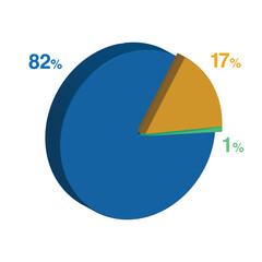 1 82 17 percent 3d Isometric 3 part pie chart diagram for business presentation. Vector infographics illustration eps.