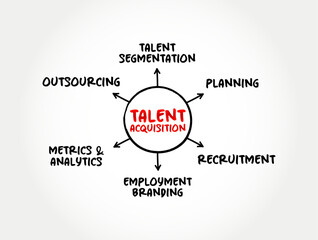 Talent acquisition - process employers use for recruiting, tracking and interviewing job candidates, mind map concept for presentations and reports