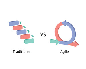 Agile compare to Traditional Project Management