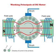 Working Principle of DC Motor Vector Image Illusration Pictogram on White Background - obrazy, fototapety, plakaty