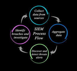 Security information and event management (SIEM) Process Flow