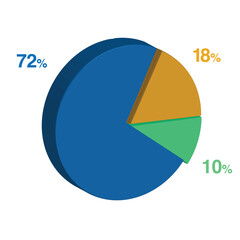 10 72 18 percent 3d Isometric 3 part pie chart diagram for business presentation. Vector infographics illustration eps.