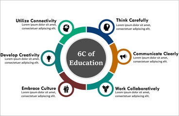 Obraz premium Six C's of Education - Think carefully, Communication, Work collaboration, Embrace culture, Develop creativity, Utilize connectivity. Infographic template with icons and description placeholder