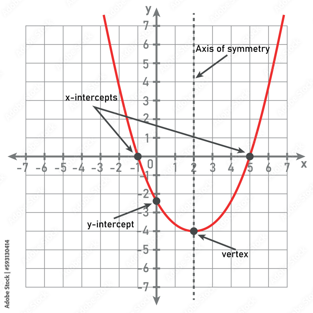 Poster the graph of a quadratic function. u-shape curve. axis of symmetry, x-intercepts, y-intercepts and v