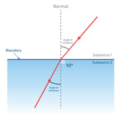Refraction of light diagram experiment for kids. Angle of incidence and refraction. Index of refraction. Vector illustration isolated on white background