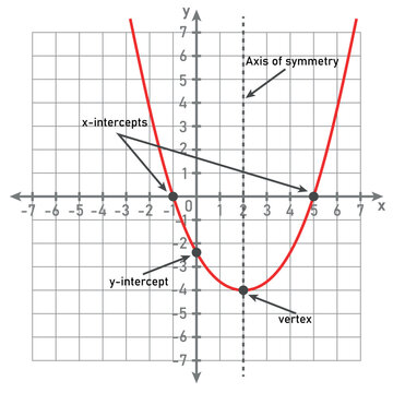 The graph of a quadratic function. U-shape curve. Axis of symmetry, x-intercepts, y-intercepts and vertex. Vector illustration isolated on white background.